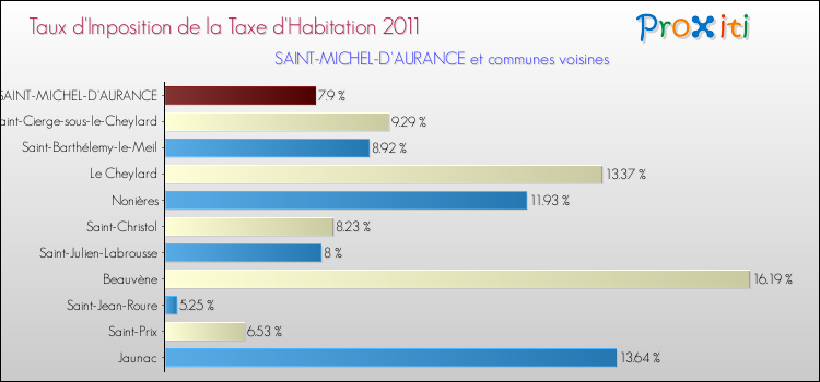 Taux d'imposition de la taxe d'habitation 2011 pour SAINT-MICHEL-D'AURANCE et les communes proches Comparaison des taux d'imposition de la taxe d'habitation 2011 pour SAINT-MICHEL-D'AURANCE et les communes voisines