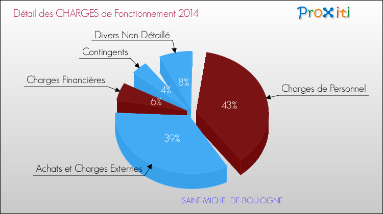 Décomposition des Charges de Fonctionnement 2014 de la commune de SAINT-MICHEL-DE-BOULOGNE Charges de Fonctionnement 2014 pour la commune de SAINT-MICHEL-DE-BOULOGNE