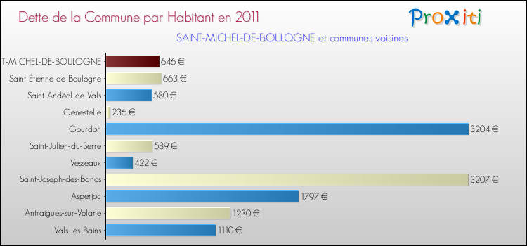 Dette par habitant de la commune en 2011 pour SAINT-MICHEL-DE-BOULOGNE et les communes proches Comparaison de la dette par habitant de la commune en 2011 pour SAINT-MICHEL-DE-BOULOGNE et les communes voisines