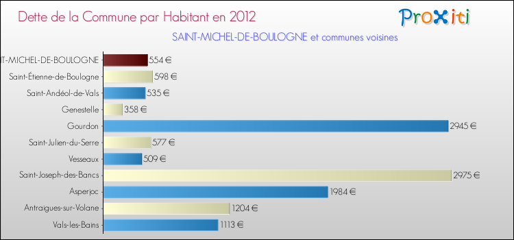 Dette par habitant de la commune en 2012 pour SAINT-MICHEL-DE-BOULOGNE et les communes proches Comparaison de la dette par habitant de la commune en 2012 pour SAINT-MICHEL-DE-BOULOGNE et les communes voisines