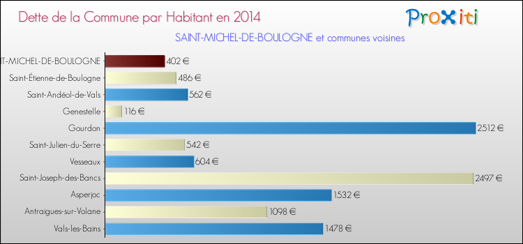 Dette par habitant de la commune en 2014 pour SAINT-MICHEL-DE-BOULOGNE et les communes proches Comparaison de la dette par habitant de la commune en 2014 pour SAINT-MICHEL-DE-BOULOGNE et les communes voisines