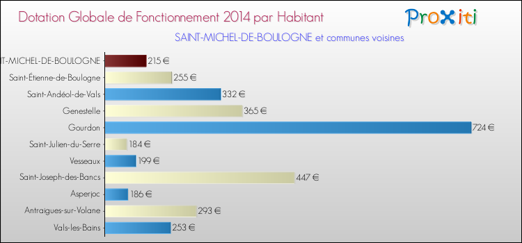 Montant des dotations globales de fonctionnement DGF par Habitant pour SAINT-MICHEL-DE-BOULOGNE et les communes proches en 2014. Comparaison des des dotations globales de fonctionnement DGF par habitant pour SAINT-MICHEL-DE-BOULOGNE et les communes voisines en 2014.
