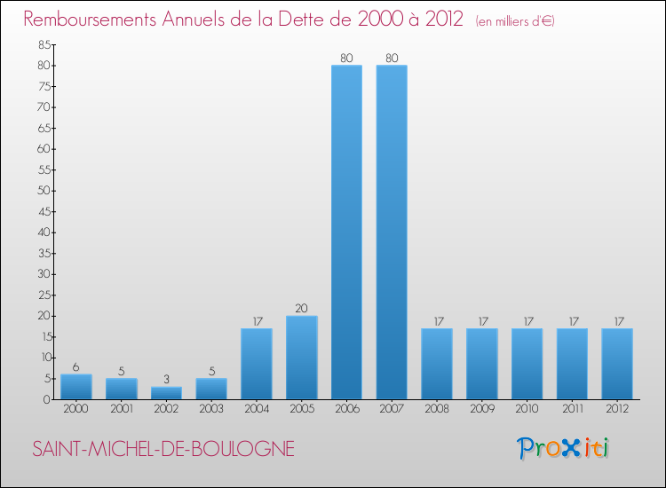 Evolution de l'annuité de la dette pour la commune de SAINT-MICHEL-DE-BOULOGNE de 2000 à 2012 Annuités de la dette pour SAINT-MICHEL-DE-BOULOGNE de 2000 à 2012