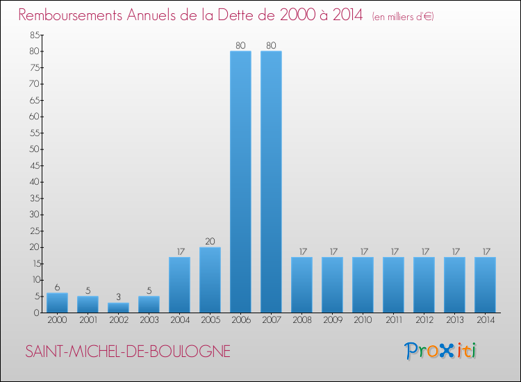 Evolution de l'annuité de la dette pour la commune de SAINT-MICHEL-DE-BOULOGNE de 2000 à 2014 Annuités de la dette pour SAINT-MICHEL-DE-BOULOGNE de 2000 à 2014