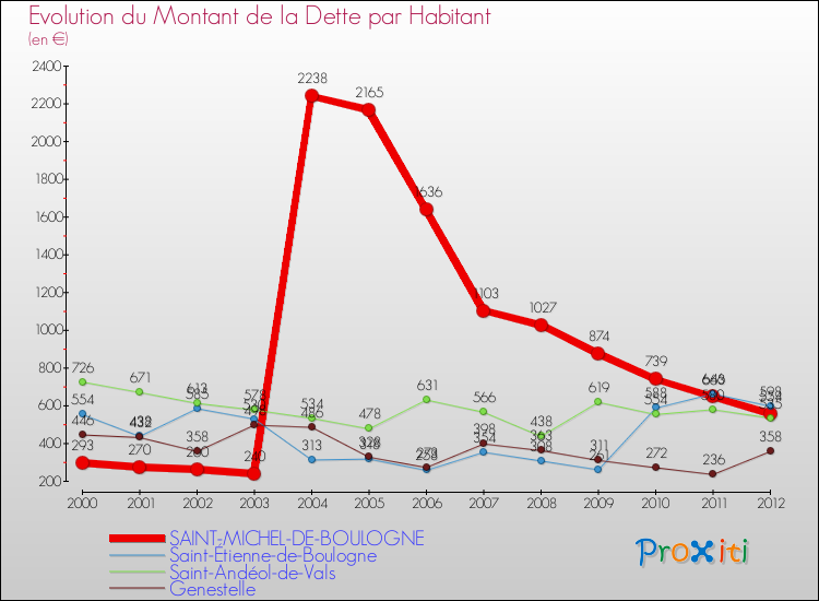 Evolution de la dette par habitant pour la commune de SAINT-MICHEL-DE-BOULOGNE et les communes proches de 2000 à 2012 Comparaison de la dette par habitant pour SAINT-MICHEL-DE-BOULOGNE et les communes voisines de 2000 à 2012