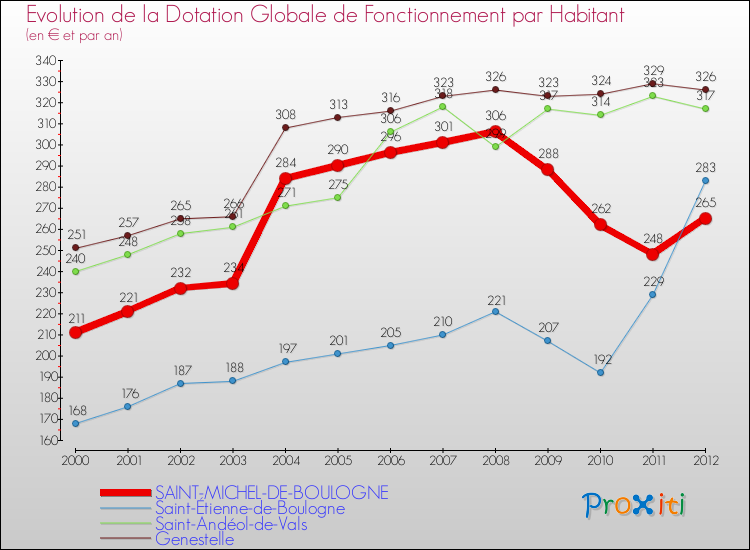 Evolution et montant de la dotation globale de fonctionnement par Habitant pour SAINT-MICHEL-DE-BOULOGNE et les communes proches Comparaison des dotations globales de fonctionnement par habitant pour SAINT-MICHEL-DE-BOULOGNE et les communes voisines