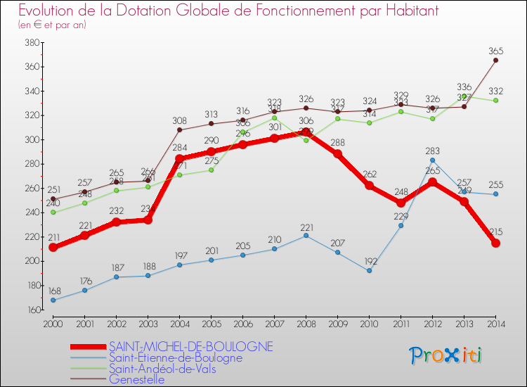 Evolution et montant de la dotation globale de fonctionnement par Habitant pour SAINT-MICHEL-DE-BOULOGNE et les communes proches de 2000 à 2014. Comparaison des dotations globales de fonctionnement par habitant pour SAINT-MICHEL-DE-BOULOGNE et les communes voisines de 2000 à 2014.