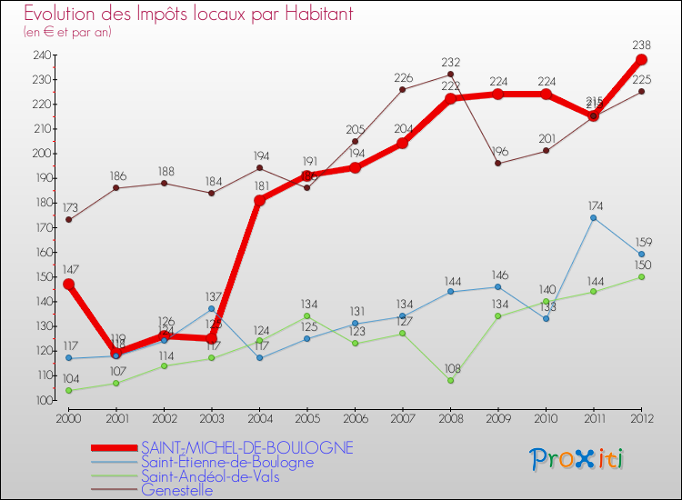 Evolution et montant des impôts locaux par Habitant pour SAINT-MICHEL-DE-BOULOGNE et les communes proches Comparaison des impôts locaux par habitant pour SAINT-MICHEL-DE-BOULOGNE et les communes voisines