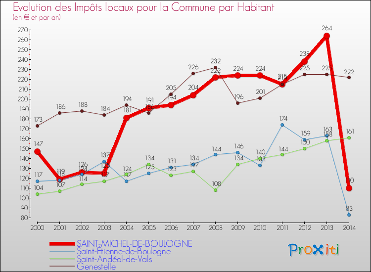 Evolution et montant des impôts locaux par Habitant pour SAINT-MICHEL-DE-BOULOGNE et les communes proches de 2000 à 2014 Comparaison des impôts locaux par habitant pour SAINT-MICHEL-DE-BOULOGNE et les communes voisines de 2000 à 2014