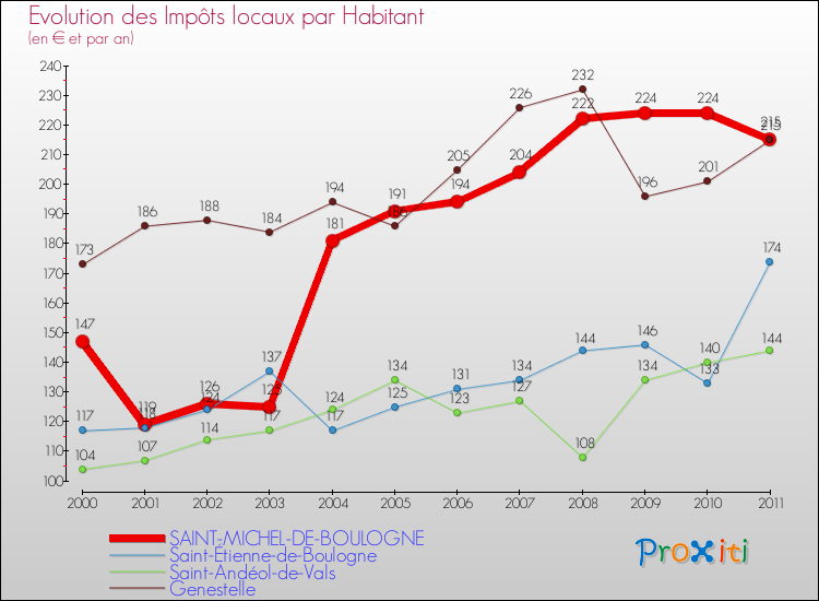 Evolution et montant des impôts locaux par Habitant pour SAINT-MICHEL-DE-BOULOGNE et les communes proches Comparaison des impôts locaux par habitant pour SAINT-MICHEL-DE-BOULOGNE et les communes voisines