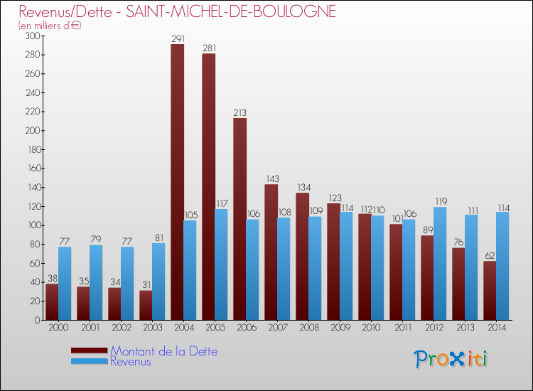 Evolution comparée de la dette et des revenus pour la commune de SAINT-MICHEL-DE-BOULOGNE de 2000 à 2014 Comparaison de la dette et des revenus pour SAINT-MICHEL-DE-BOULOGNE de 2000 à 2014