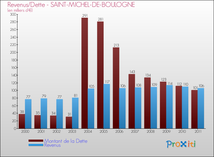Evolution comparée de la dette et des revenus pour la commune de SAINT-MICHEL-DE-BOULOGNE de 2000 à 2011 Comparaison de la dette et des revenus pour SAINT-MICHEL-DE-BOULOGNE de 2000 à 2011