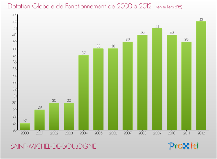 Evolution du montant de la Dotation Globale de Fonctionnement pour la commune de SAINT-MICHEL-DE-BOULOGNE de 2000 à 2012 Evolution du montant de la Dotation Globale de Fonctionnement pour SAINT-MICHEL-DE-BOULOGNE de 2000 à 2012