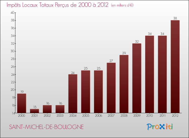 Evolution des Impôts Locaux pour la commune de SAINT-MICHEL-DE-BOULOGNE de 2000 à 2012 Evolution des Impôts Locaux pour SAINT-MICHEL-DE-BOULOGNE de 2000 à 2012
