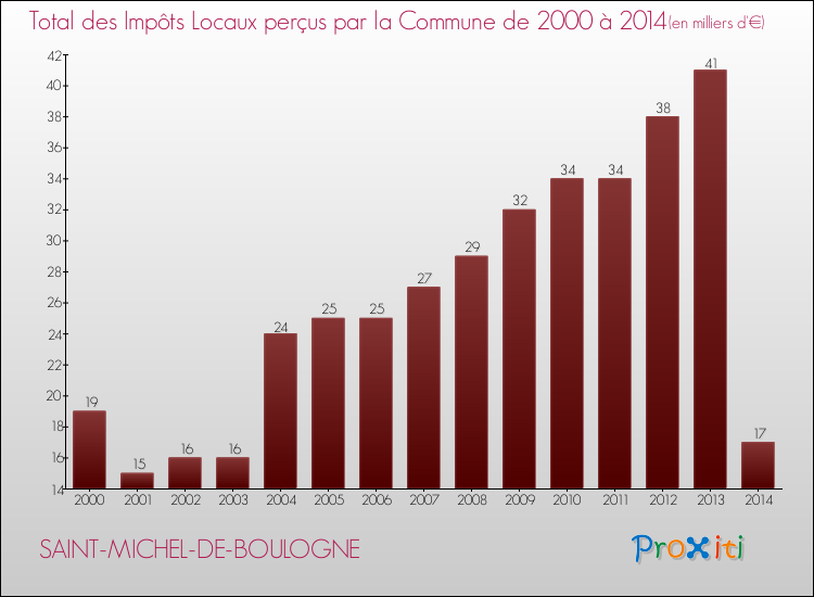 Evolution des Impôts Locaux pour la commune de SAINT-MICHEL-DE-BOULOGNE de 2000 à 2014 Evolution des Impôts Locaux pour SAINT-MICHEL-DE-BOULOGNE de 2000 à 2014