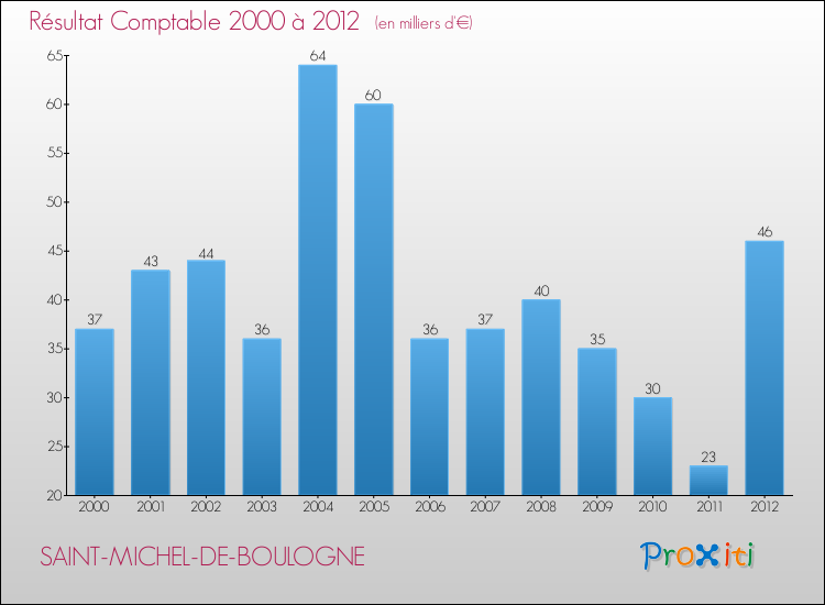 Evolution du résultat comptable pour la commune de SAINT-MICHEL-DE-BOULOGNE de 2000 à 2012 Evolution du résultat comptable pour SAINT-MICHEL-DE-BOULOGNE de 2000 à 2012