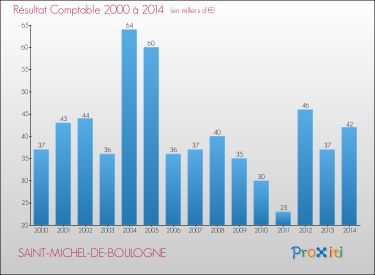 Evolution du résultat comptable pour la commune de SAINT-MICHEL-DE-BOULOGNE de 2000 à 2014 Evolution du résultat comptable pour SAINT-MICHEL-DE-BOULOGNE de 2000 à 2014
