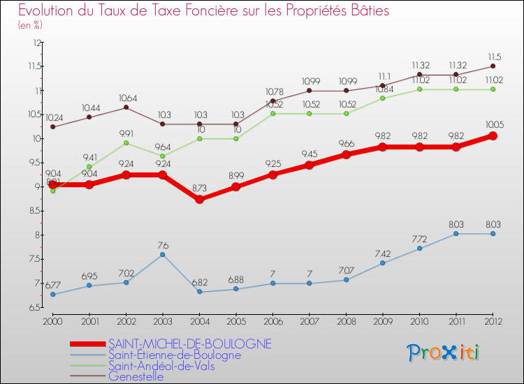 Evolution du taux de la taxe foncière sur le bati pour SAINT-MICHEL-DE-BOULOGNE et les communes proches de 2000 à 2012 Comparaison des taux de taxe foncière sur le bati pour SAINT-MICHEL-DE-BOULOGNE et les communes voisines de 2000 à 2012