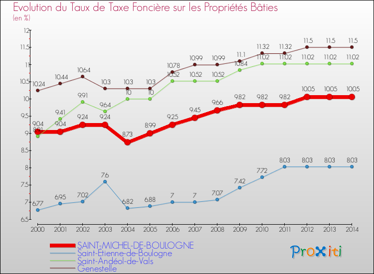 Evolution du taux de la taxe foncière sur le bati pour SAINT-MICHEL-DE-BOULOGNE et les communes proches de 2000 à 2014 Comparaison des taux de taxe foncière sur le bati pour SAINT-MICHEL-DE-BOULOGNE et les communes voisines de 2000 à 2014