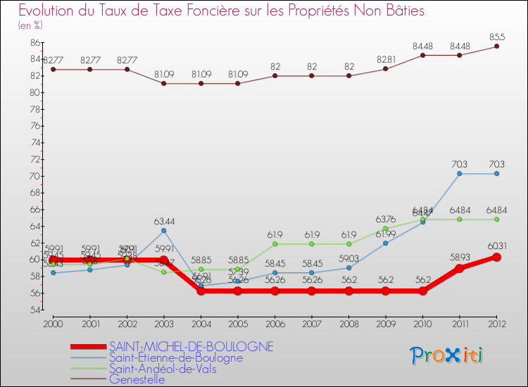 Evolution du taux de la taxe foncière sur les immeubles et terrains non batis pour SAINT-MICHEL-DE-BOULOGNE et les communes proches de 2000 à 2012 Comparaison des taux de la taxe foncière sur les immeubles et terrains non batis pour SAINT-MICHEL-DE-BOULOGNE et les communes voisines de 2000 à 2012