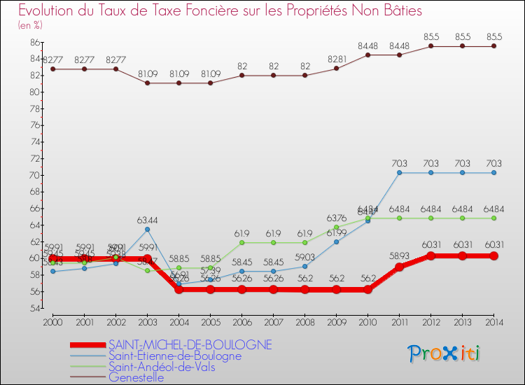 Evolution du taux de la taxe foncière sur les immeubles et terrains non batis pour SAINT-MICHEL-DE-BOULOGNE et les communes proches de 2000 à 2014 Comparaison des taux de la taxe foncière sur les immeubles et terrains non batis pour SAINT-MICHEL-DE-BOULOGNE et les communes voisines de 2000 à 2014