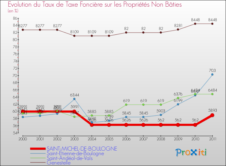 Evolution du taux de la taxe foncière sur les immeubles et terrains non batis pour SAINT-MICHEL-DE-BOULOGNE et les communes proches Comparaison des taux de la taxe foncière sur les immeubles et terrains non batis pour SAINT-MICHEL-DE-BOULOGNE et les communes voisines