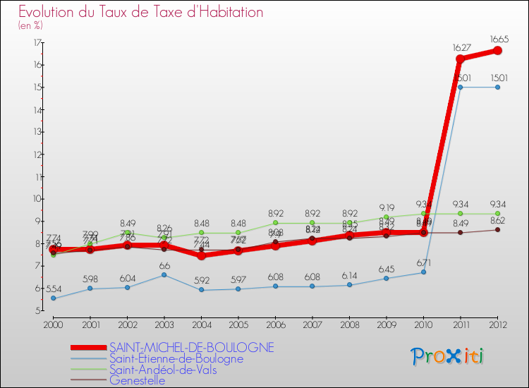 Evolution du taux de la taxe d'habitation pour SAINT-MICHEL-DE-BOULOGNE et les communes proches Comparaison des taux de la taxe d'habitation pour SAINT-MICHEL-DE-BOULOGNE et les communes voisines