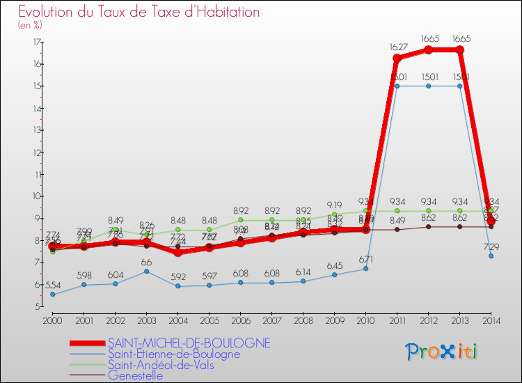 Evolution du taux de la taxe d'habitation pour SAINT-MICHEL-DE-BOULOGNE et les communes proches de 2000 à 2014 Comparaison des taux de la taxe d'habitation pour SAINT-MICHEL-DE-BOULOGNE et les communes voisines de 2000 à 2014