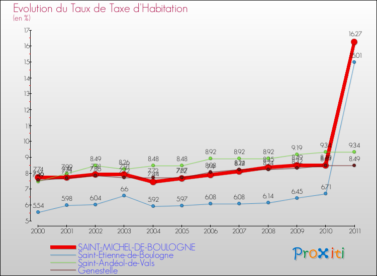 Evolution du taux de la taxe d'habitation pour SAINT-MICHEL-DE-BOULOGNE et les communes proches Comparaison des taux de la taxe d'habitation pour SAINT-MICHEL-DE-BOULOGNE et les communes voisines