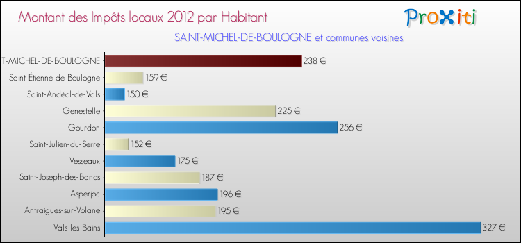 Montant des impôts locaux par Habitant pour SAINT-MICHEL-DE-BOULOGNE et les communes proches Comparaison des impôts locaux par habitant pour SAINT-MICHEL-DE-BOULOGNE et les communes voisines