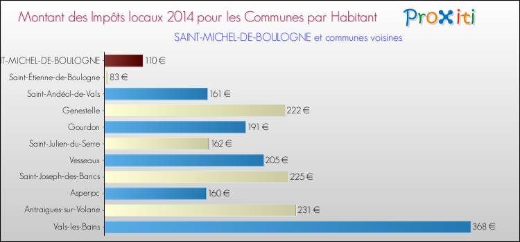 Montant des impôts locaux par Habitant pour SAINT-MICHEL-DE-BOULOGNE et les communes proches en 2014 Comparaison des impôts locaux par habitant pour SAINT-MICHEL-DE-BOULOGNE et les communes voisines en 2014