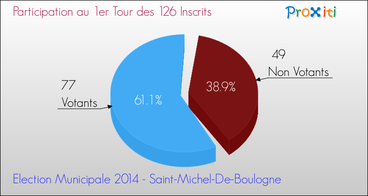Participation au 1er Tour des Elections Municipales 2014 de la commune de Saint-Michel-De-Boulogne Elections Municipales 2014 - Participation au 1er Tour pour la commune de Saint-Michel-De-Boulogne