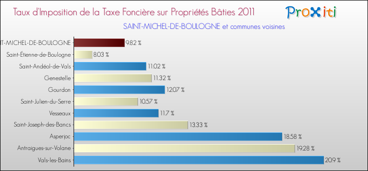 Taux d'imposition de la taxe foncière sur le bati 2011 pour SAINT-MICHEL-DE-BOULOGNE et les communes proches Comparaison des taux d'imposition de la taxe foncière sur le bati 2011 pour SAINT-MICHEL-DE-BOULOGNE et les communes voisines