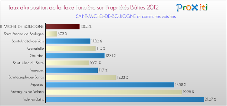 Taux d'imposition de la taxe foncière sur le bati 2012 pour SAINT-MICHEL-DE-BOULOGNE et les communes proches Comparaison des taux d'imposition de la taxe foncière sur le bati 2012 pour SAINT-MICHEL-DE-BOULOGNE et les communes voisines