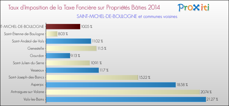 Taux d'imposition de la taxe foncière sur le bati 2014 pour SAINT-MICHEL-DE-BOULOGNE et les communes proches Comparaison des taux d'imposition de la taxe foncière sur le bati 2014 pour SAINT-MICHEL-DE-BOULOGNE et les communes voisines