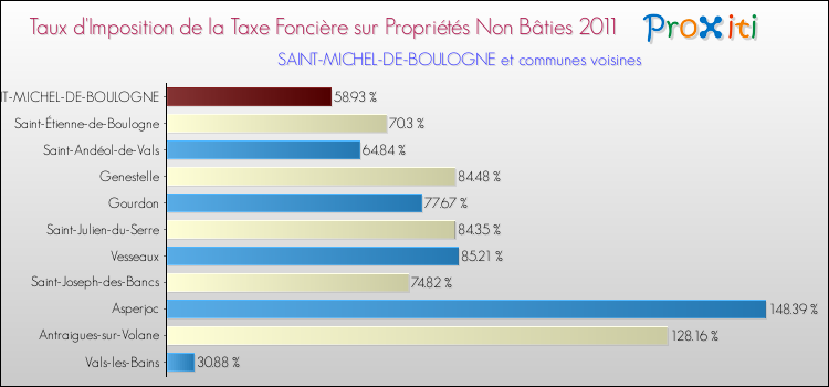 Taux d'imposition de la taxe foncière sur les immeubles et terrains non batis 2011 pour SAINT-MICHEL-DE-BOULOGNE et les communes proches Comparaison des taux d'imposition de la taxe foncière sur les immeubles et terrains non batis 2011 pour SAINT-MICHEL-DE-BOULOGNE et les communes voisines
