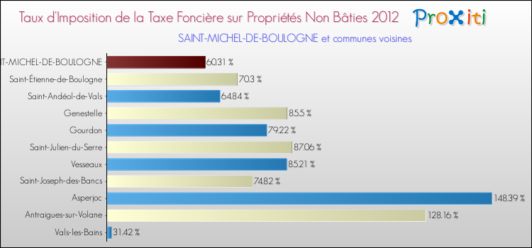 Taux d'imposition de la taxe foncière sur les immeubles et terrains non batis 2012 pour SAINT-MICHEL-DE-BOULOGNE et les communes proches Comparaison des taux d'imposition de la taxe foncière sur les immeubles et terrains non batis 2012 pour SAINT-MICHEL-DE-BOULOGNE et les communes voisines