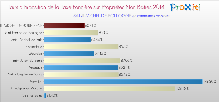 Taux d'imposition de la taxe foncière sur les immeubles et terrains non batis 2014 pour SAINT-MICHEL-DE-BOULOGNE et les communes proches Comparaison des taux d'imposition de la taxe foncière sur les immeubles et terrains non batis 2014 pour SAINT-MICHEL-DE-BOULOGNE et les communes voisines