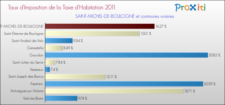 Taux d'imposition de la taxe d'habitation 2011 pour SAINT-MICHEL-DE-BOULOGNE et les communes proches Comparaison des taux d'imposition de la taxe d'habitation 2011 pour SAINT-MICHEL-DE-BOULOGNE et les communes voisines