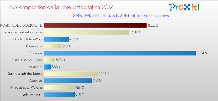 Taux d'imposition de la taxe d'habitation 2012 pour SAINT-MICHEL-DE-BOULOGNE et les communes proches Comparaison des taux d'imposition de la taxe d'habitation 2012 pour SAINT-MICHEL-DE-BOULOGNE et les communes voisines