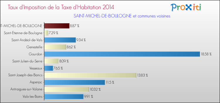 Taux d'imposition de la taxe d'habitation 2014 pour SAINT-MICHEL-DE-BOULOGNE et les communes proches Comparaison des taux d'imposition de la taxe d'habitation 2014 pour SAINT-MICHEL-DE-BOULOGNE et les communes voisines