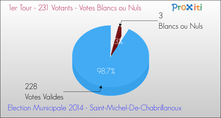 Votes blancs ou nuls au 1er Tour des Elections Municipales 2014 de la commune de Saint-Michel-De-Chabrillanoux Elections Municipales 2014 - Votes blancs ou nuls au 1er Tour pour la commune de Saint-Michel-De-Chabrillanoux
