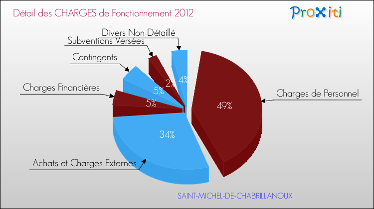 Décomposition des Charges de Fonctionnement 2012 de la commune de SAINT-MICHEL-DE-CHABRILLANOUX Charges de Fonctionnement 2012 pour la commune de SAINT-MICHEL-DE-CHABRILLANOUX