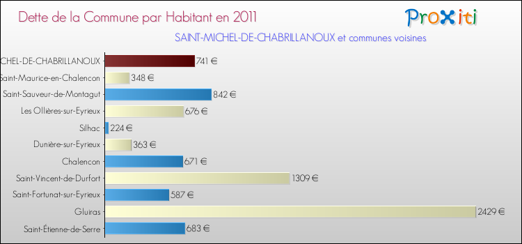 Dette par habitant de la commune en 2011 pour SAINT-MICHEL-DE-CHABRILLANOUX et les communes proches Comparaison de la dette par habitant de la commune en 2011 pour SAINT-MICHEL-DE-CHABRILLANOUX et les communes voisines