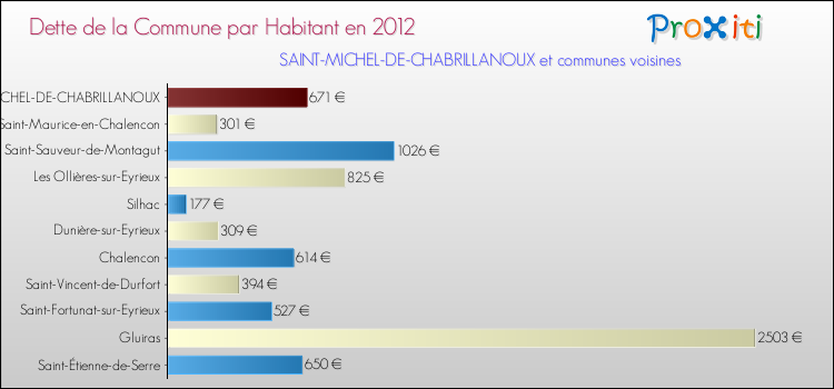 Dette par habitant de la commune en 2012 pour SAINT-MICHEL-DE-CHABRILLANOUX et les communes proches Comparaison de la dette par habitant de la commune en 2012 pour SAINT-MICHEL-DE-CHABRILLANOUX et les communes voisines