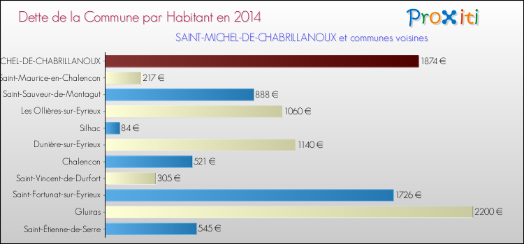 Dette par habitant de la commune en 2014 pour SAINT-MICHEL-DE-CHABRILLANOUX et les communes proches Comparaison de la dette par habitant de la commune en 2014 pour SAINT-MICHEL-DE-CHABRILLANOUX et les communes voisines