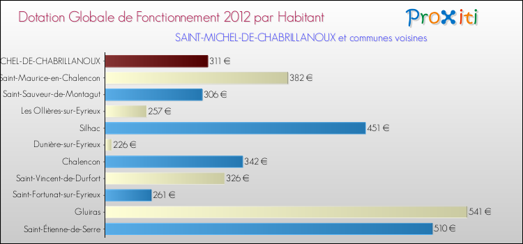 Montant des dotations globales de fonctionnement DGF par Habitant pour SAINT-MICHEL-DE-CHABRILLANOUX et les communes proches Comparaison des des dotations globales de fonctionnement DGF par habitant pour SAINT-MICHEL-DE-CHABRILLANOUX et les communes voisines