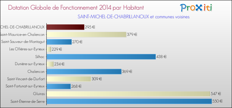 Montant des dotations globales de fonctionnement DGF par Habitant pour SAINT-MICHEL-DE-CHABRILLANOUX et les communes proches en 2014. Comparaison des des dotations globales de fonctionnement DGF par habitant pour SAINT-MICHEL-DE-CHABRILLANOUX et les communes voisines en 2014.