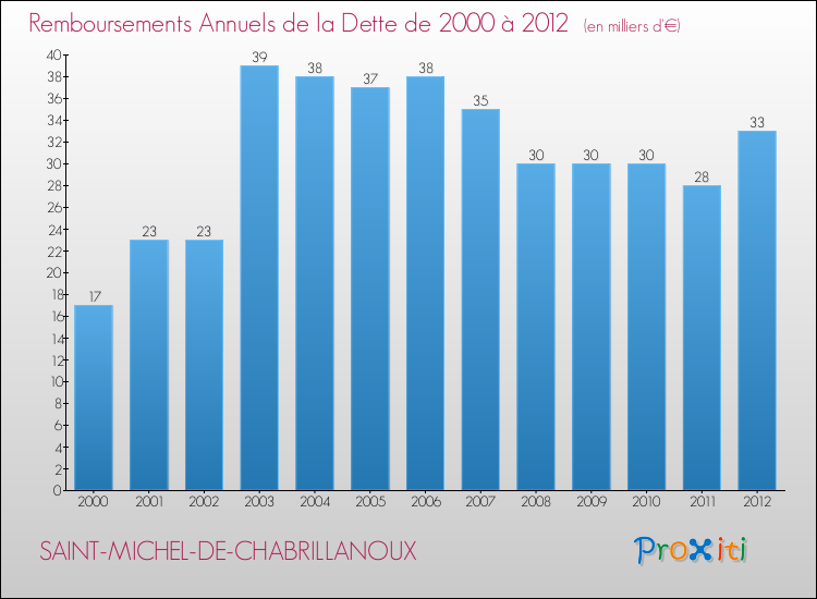 Evolution de l'annuité de la dette pour la commune de SAINT-MICHEL-DE-CHABRILLANOUX de 2000 à 2012 Annuités de la dette pour SAINT-MICHEL-DE-CHABRILLANOUX de 2000 à 2012