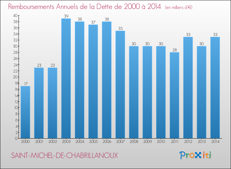 Evolution de l'annuité de la dette pour la commune de SAINT-MICHEL-DE-CHABRILLANOUX de 2000 à 2014 Annuités de la dette pour SAINT-MICHEL-DE-CHABRILLANOUX de 2000 à 2014